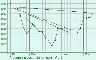 Graphe de la pression atmosphrique prvue pour La Sauvetat