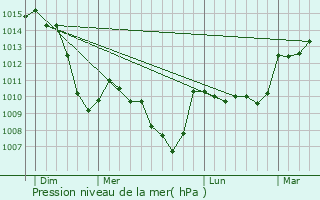 Graphe de la pression atmosphrique prvue pour Antoingt