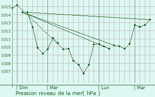 Graphe de la pression atmosphrique prvue pour Saint-Gervazy