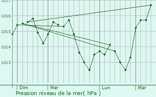 Graphe de la pression atmosphrique prvue pour Ansouis