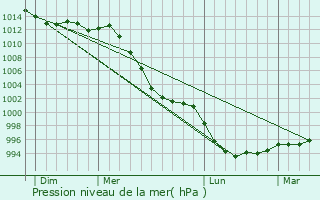 Graphe de la pression atmosphrique prvue pour Plounevez-Modec