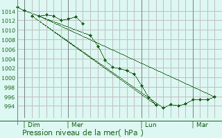 Graphe de la pression atmosphrique prvue pour Plourac