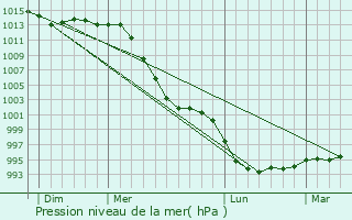 Graphe de la pression atmosphrique prvue pour Pont-de-Buis-ls-Quimerch