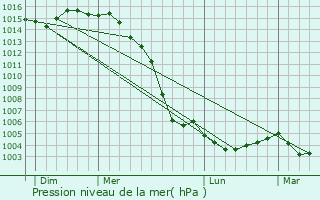 Graphe de la pression atmosphrique prvue pour La Tremblade