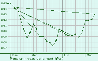 Graphe de la pression atmosphrique prvue pour La Goutelle