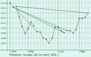 Graphe de la pression atmosphrique prvue pour Ceyssat