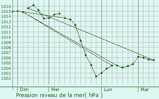 Graphe de la pression atmosphrique prvue pour Jouac