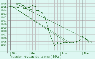 Graphe de la pression atmosphrique prvue pour Chassors