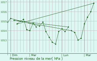 Graphe de la pression atmosphrique prvue pour Entrevaux