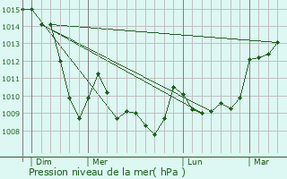 Graphe de la pression atmosphrique prvue pour Giat