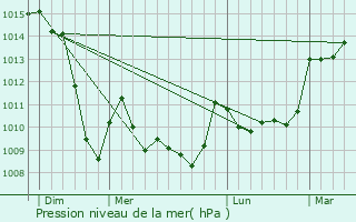 Graphe de la pression atmosphrique prvue pour Cros