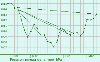 Graphe de la pression atmosphrique prvue pour Aurires
