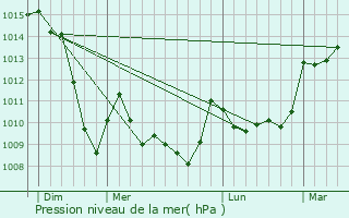 Graphe de la pression atmosphrique prvue pour Tauves