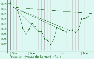 Graphe de la pression atmosphrique prvue pour Grandeyrolles