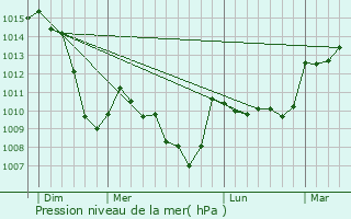 Graphe de la pression atmosphrique prvue pour Mazoires