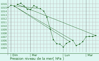 Graphe de la pression atmosphrique prvue pour Moutier-Malcard