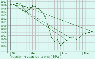 Graphe de la pression atmosphrique prvue pour Vendat