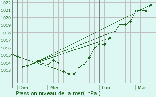 Graphe de la pression atmosphrique prvue pour Cricqueville-en-Auge