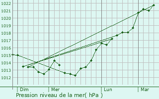 Graphe de la pression atmosphrique prvue pour Goupillires