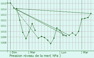Graphe de la pression atmosphrique prvue pour Verneugheol