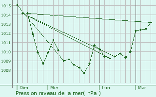 Graphe de la pression atmosphrique prvue pour Briffons