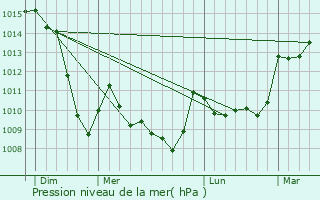 Graphe de la pression atmosphrique prvue pour La Tour-d