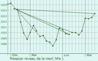 Graphe de la pression atmosphrique prvue pour Le Mont-Dore