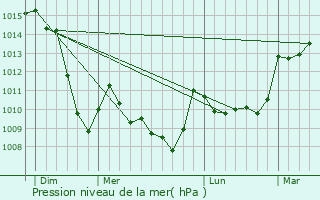 Graphe de la pression atmosphrique prvue pour Chastreix
