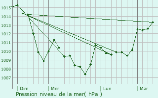 Graphe de la pression atmosphrique prvue pour Chambon-sur-Lac