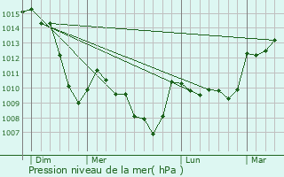 Graphe de la pression atmosphrique prvue pour Saint-Diry