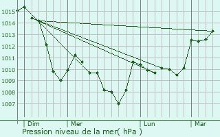 Graphe de la pression atmosphrique prvue pour Roche-Charles-la-Mayrand