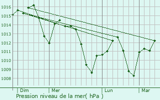 Graphe de la pression atmosphrique prvue pour La Campana