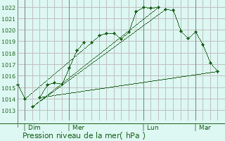 Graphe de la pression atmosphrique prvue pour Le Thieulin