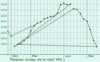 Graphe de la pression atmosphrique prvue pour Boufflers