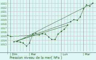 Graphe de la pression atmosphrique prvue pour La Chapelle-sur-Erdre
