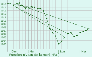 Graphe de la pression atmosphrique prvue pour Coulanges-sur-Yonne