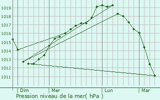 Graphe de la pression atmosphrique prvue pour Surques