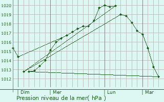 Graphe de la pression atmosphrique prvue pour Wamin