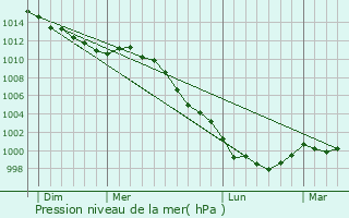 Graphe de la pression atmosphrique prvue pour Bellou-en-Houlme