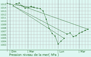 Graphe de la pression atmosphrique prvue pour Blannay