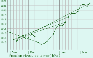 Graphe de la pression atmosphrique prvue pour Brouay