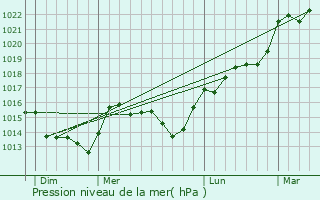 Graphe de la pression atmosphrique prvue pour Roug