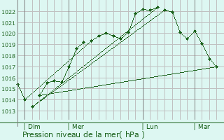 Graphe de la pression atmosphrique prvue pour Les Autels-Villevillon