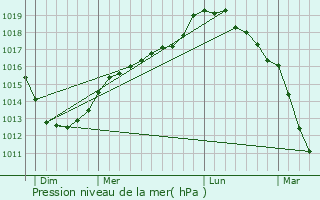 Graphe de la pression atmosphrique prvue pour Audrehem