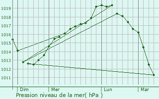 Graphe de la pression atmosphrique prvue pour Coulomby