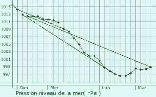 Graphe de la pression atmosphrique prvue pour Octeville