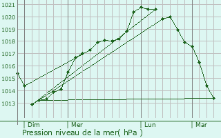 Graphe de la pression atmosphrique prvue pour Bussy-ls-Poix