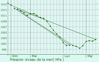 Graphe de la pression atmosphrique prvue pour Pont-l