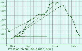 Graphe de la pression atmosphrique prvue pour Neuville-ls-Loeuilly