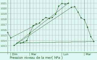 Graphe de la pression atmosphrique prvue pour Flers-sur-Noye